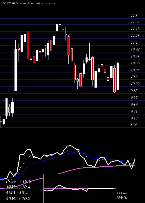  Daily chart McewenMining