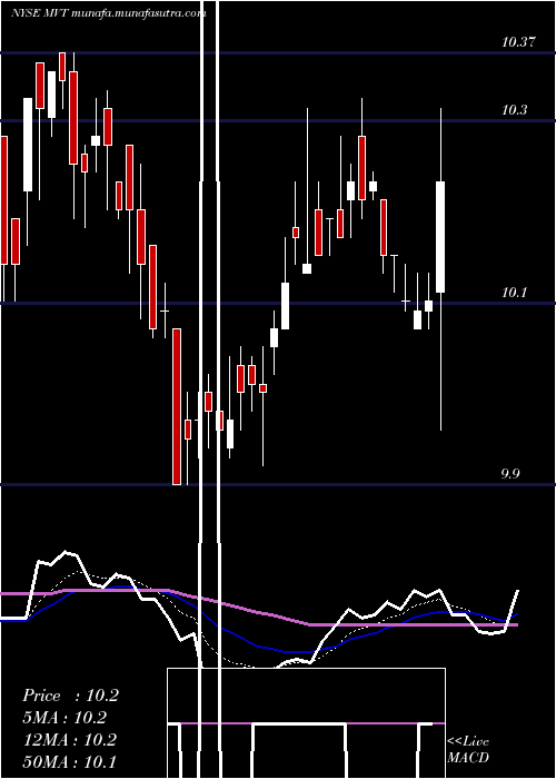  Daily chart BlackrockMunivest
