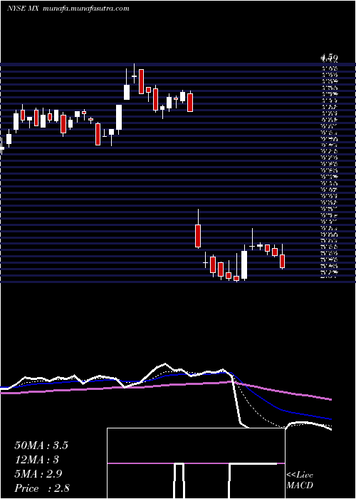  Daily chart MagnachipSemiconductor
