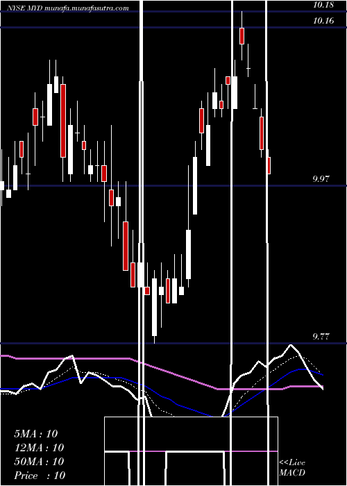  Daily chart BlackrockMuniyield