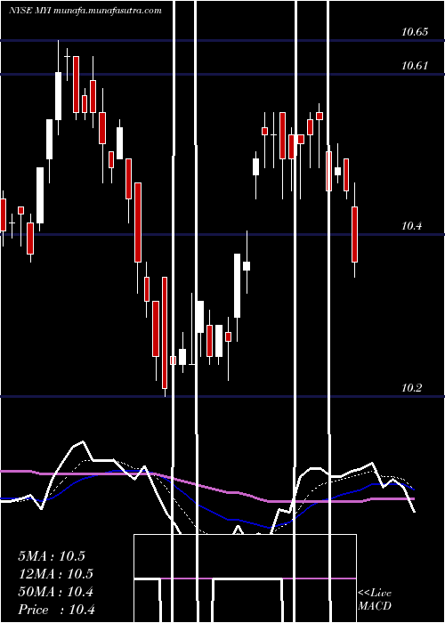  Daily chart BlackrockMuniyield
