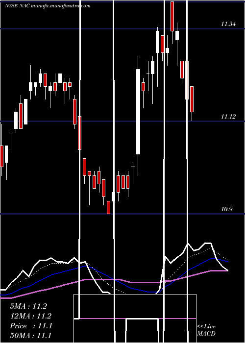  Daily chart NuveenCalifornia
