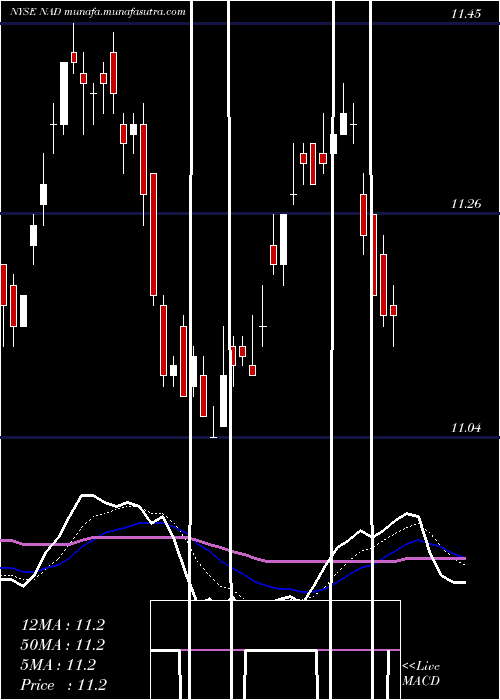  Daily chart NuveenQuality