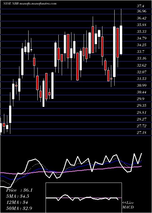  Daily chart NaborsIndustries