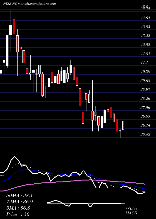  Daily chart NaccoIndustries