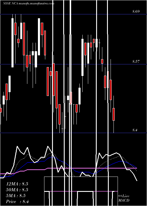  Daily chart NuveenCalifornia