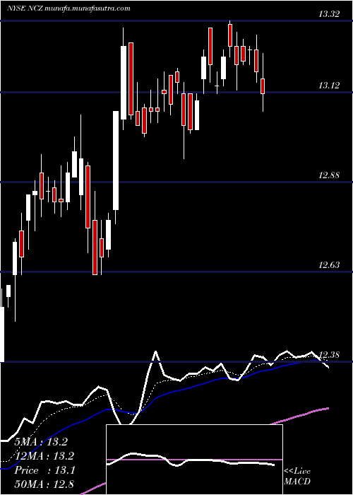  Daily chart AllianzgiConvertible