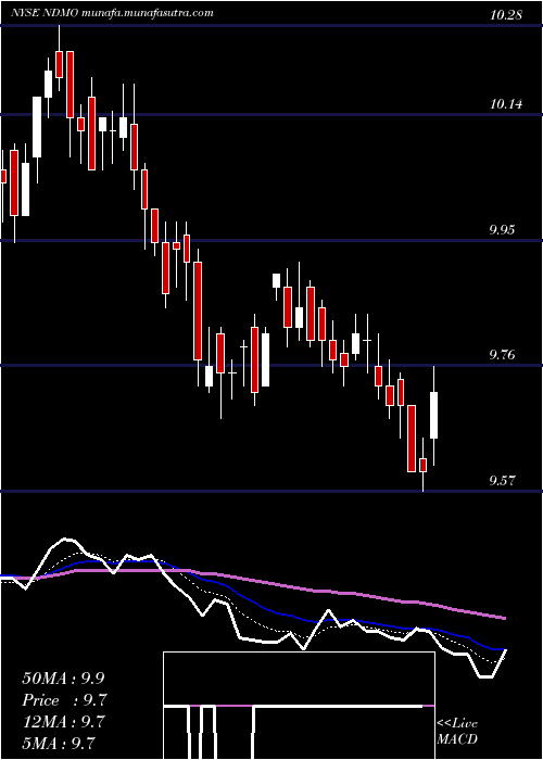  Daily chart NuveenDynamic