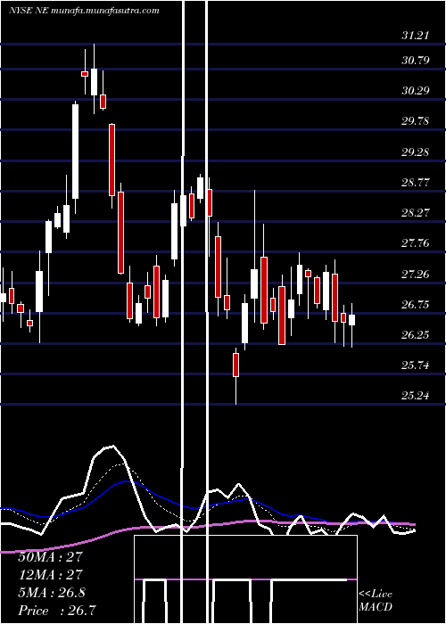  Daily chart NobleCorporation