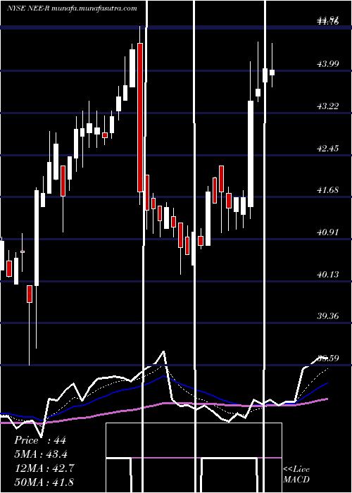  Daily chart NexteraEnergy