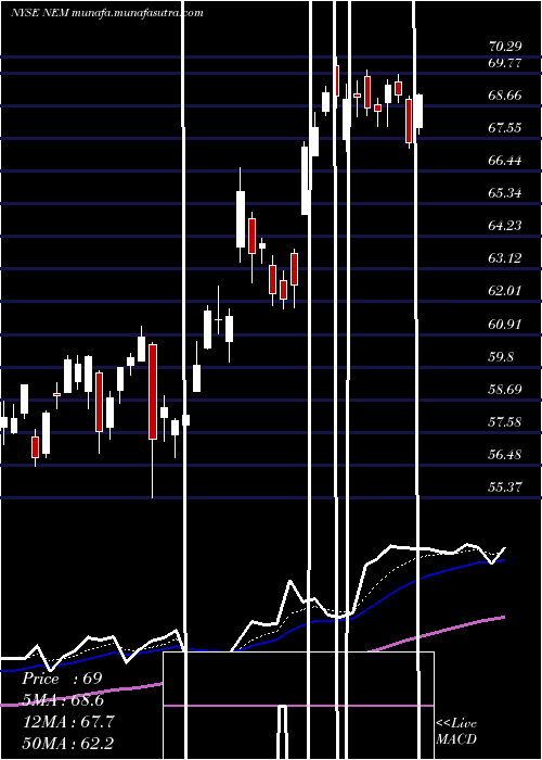  Daily chart NewmontMining