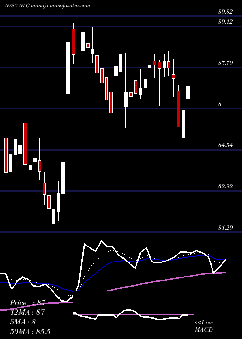  Daily chart NationalFuel