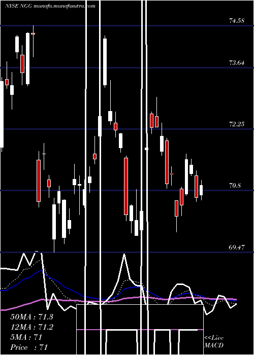 Daily chart NationalGrid