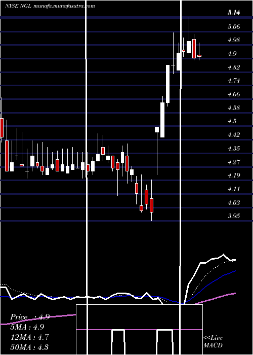  Daily chart NglEnergy
