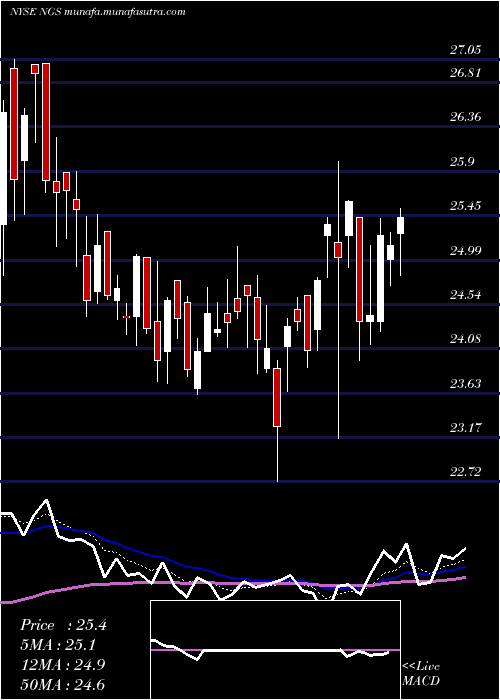  Daily chart NaturalGas