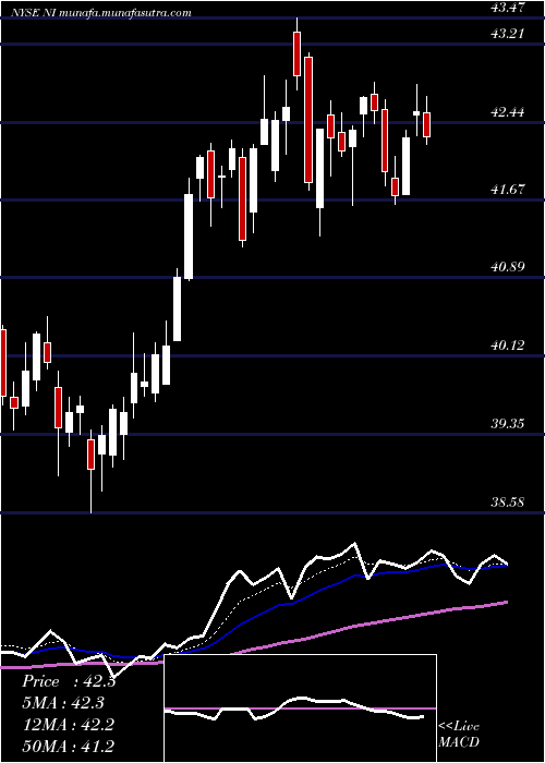  Daily chart NisourceInc