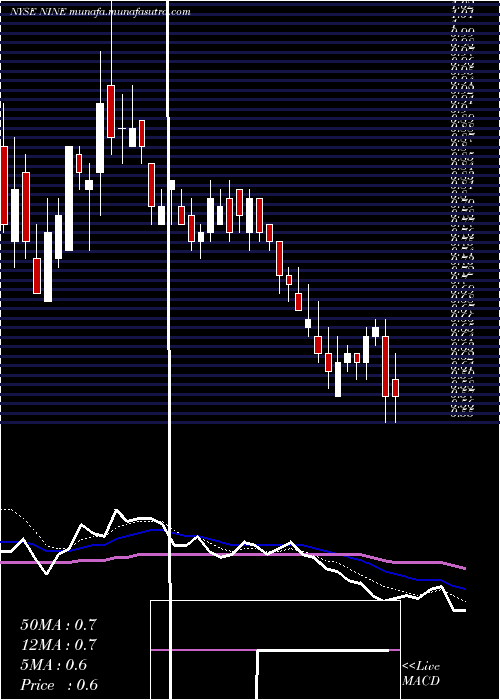  Daily chart NineEnergy