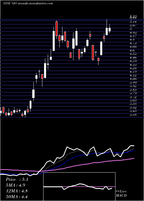  Daily chart NioInc