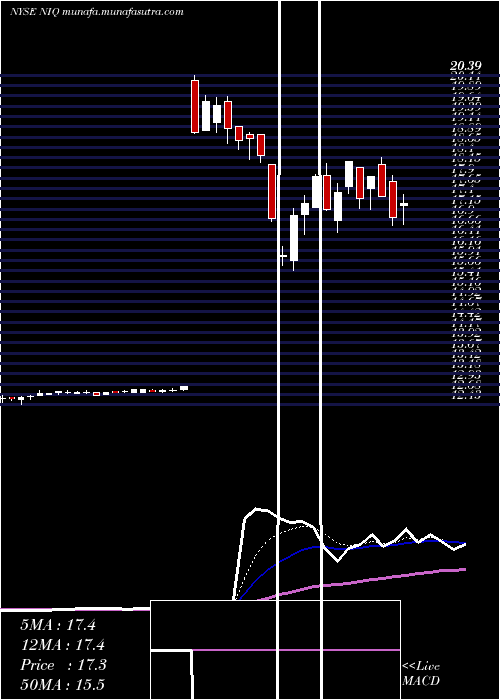  Daily chart NuveennIntermediate