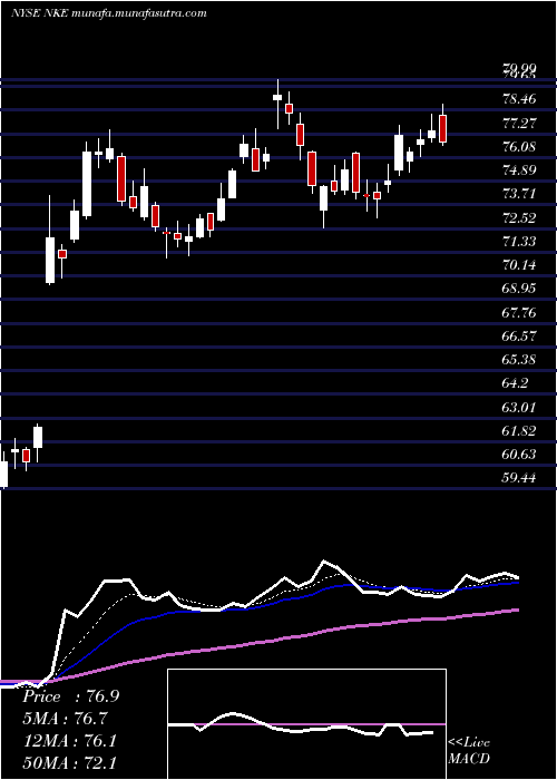 Daily chart NikeInc
