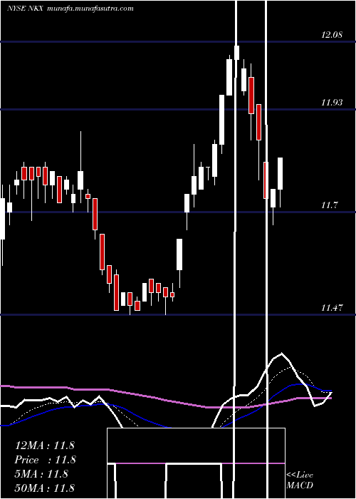  Daily chart NuveenCalifornia