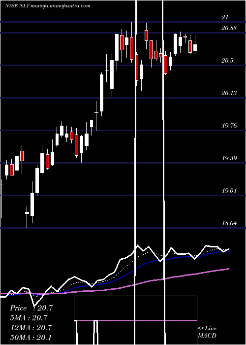  Daily chart AnnalyCapital