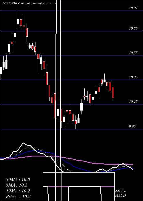  Daily chart NuveenMunicipal