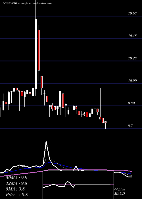  Daily chart NuveenMunicipal