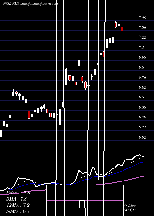  Daily chart NomuraHoldings