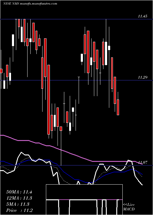  Daily chart NuveenMinnesota
