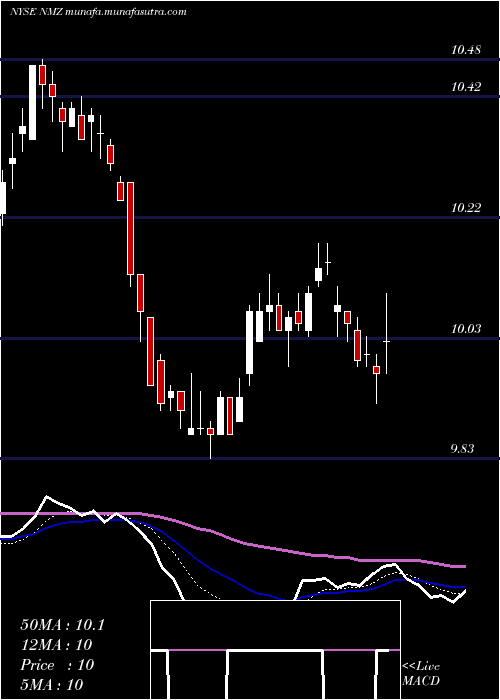  Daily chart NuveenMunicipal
