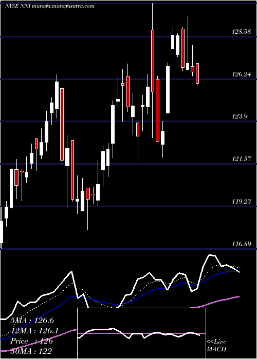  Daily chart NelnetInc