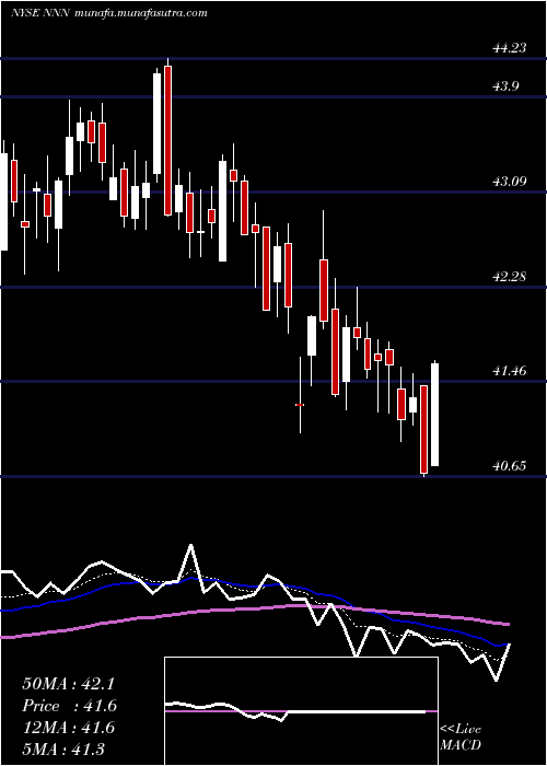  Daily chart NationalRetail