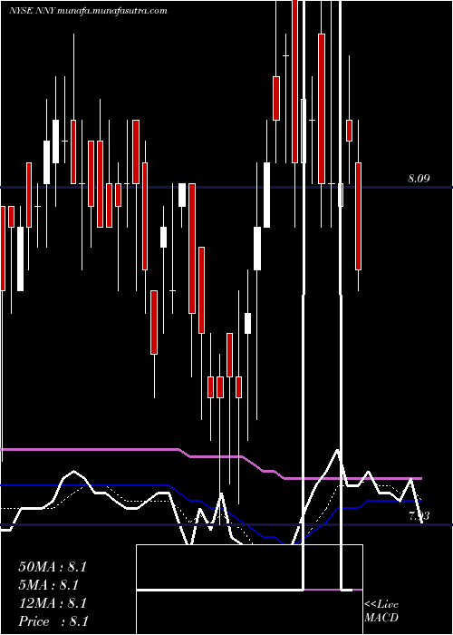  Daily chart NuveenNew