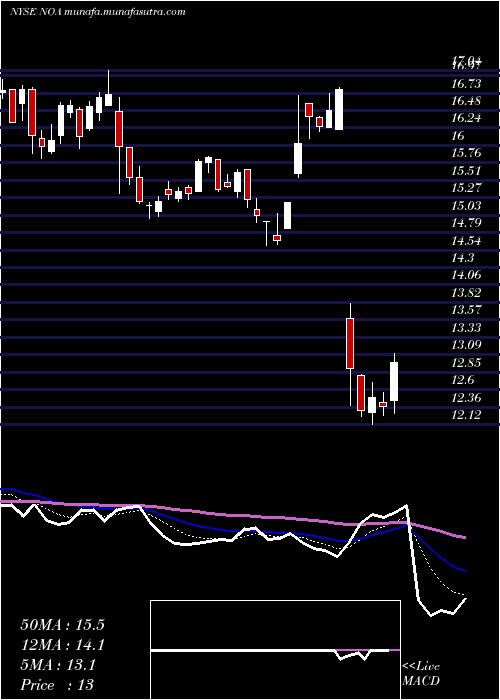 Daily chart NorthAmerican