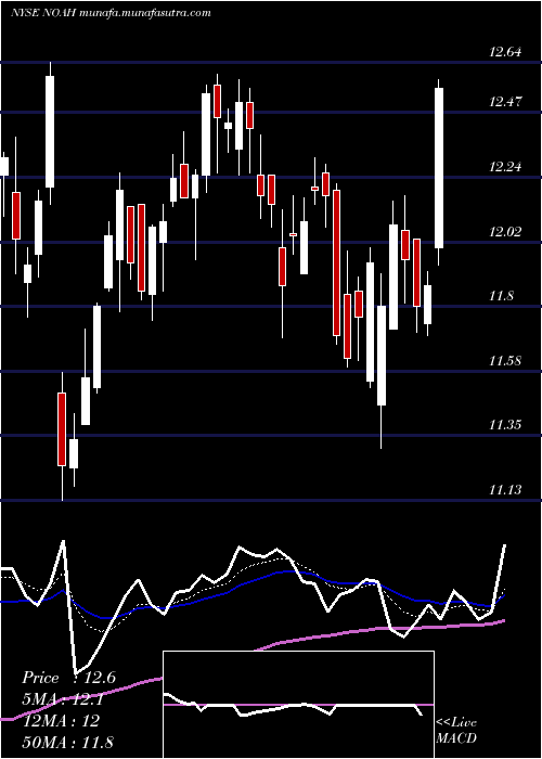  Daily chart NoahHoldings