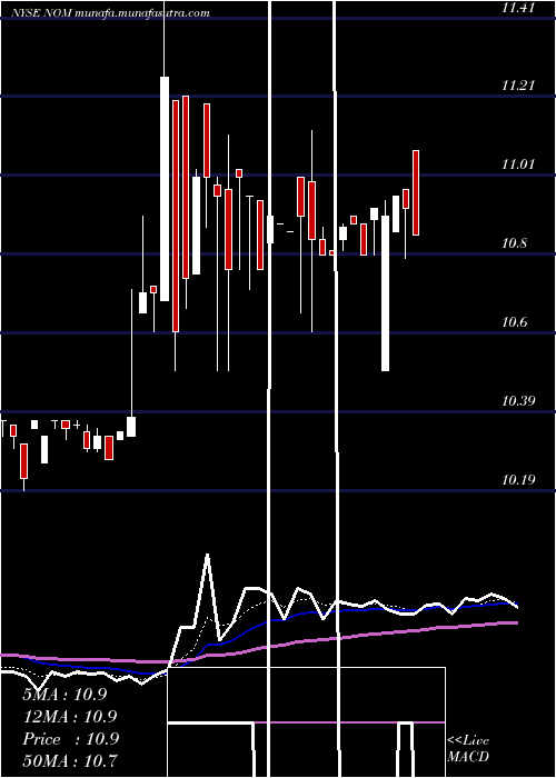  Daily chart NuveenMissouri