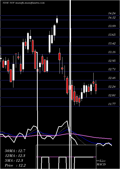  Daily chart NationalOilwell