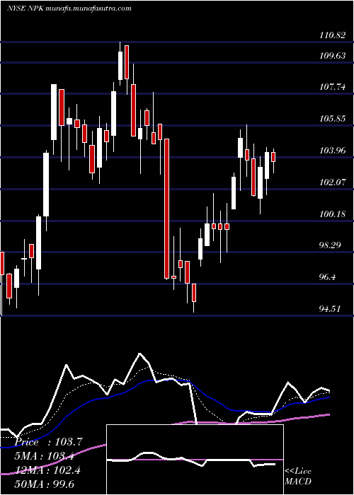  Daily chart NationalPresto