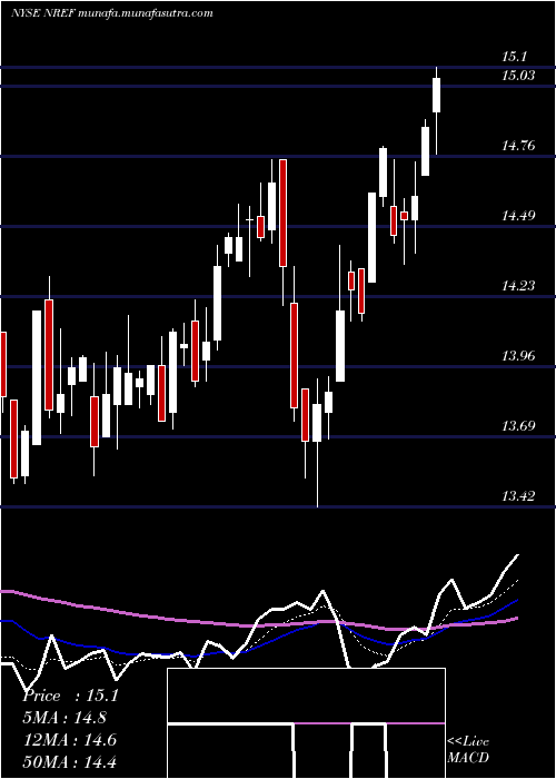  Daily chart NexpointReal