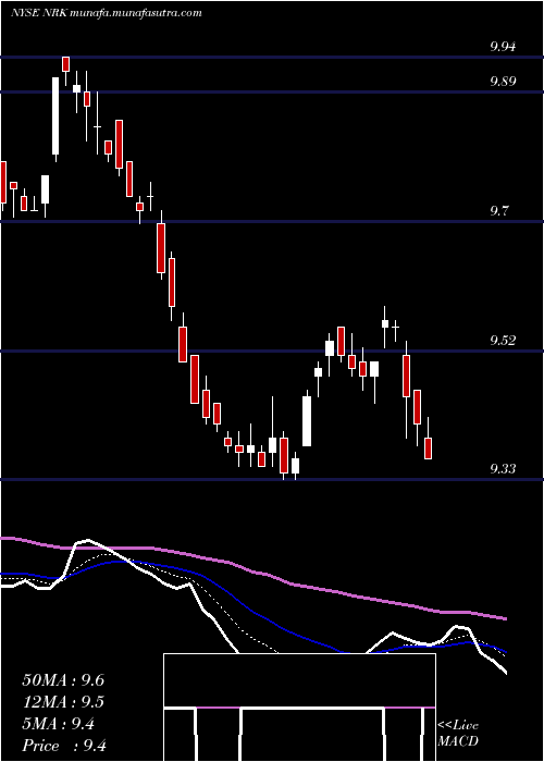  Daily chart NuveenNew