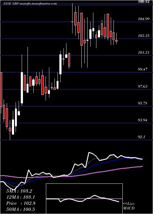  Daily chart NaturalResource