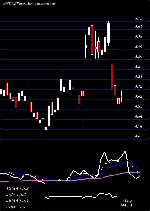  Daily chart NorthEuropean