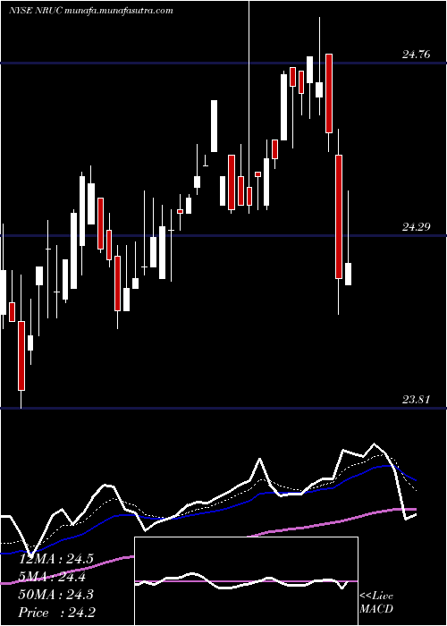  Daily chart NationalRural