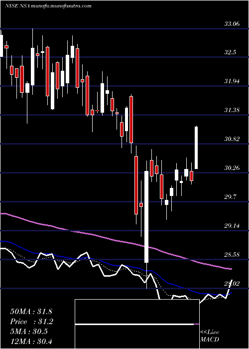  Daily chart NationalStorage