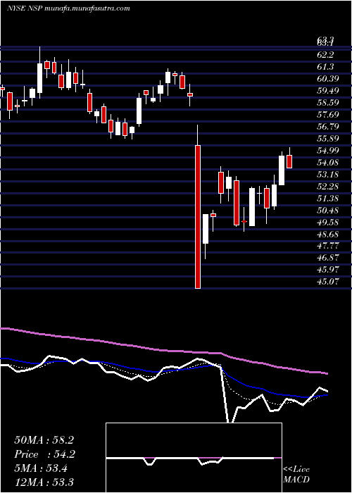  Daily chart InsperityInc