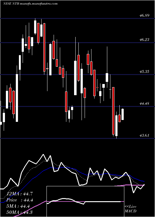  Daily chart BankN