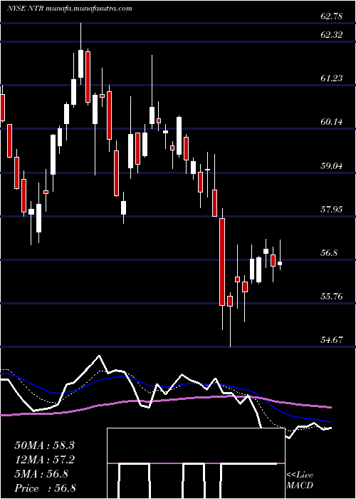  Daily chart Nutrien