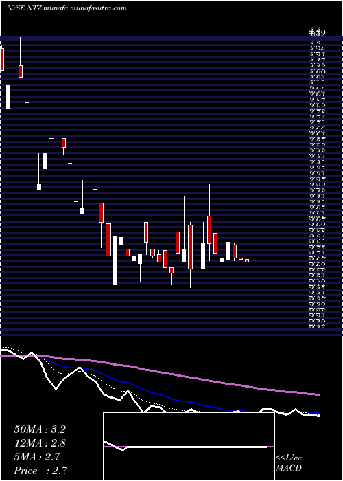  Daily chart NatuzziS