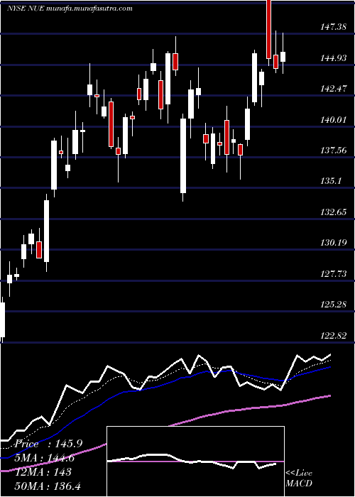  Daily chart NucorCorporation